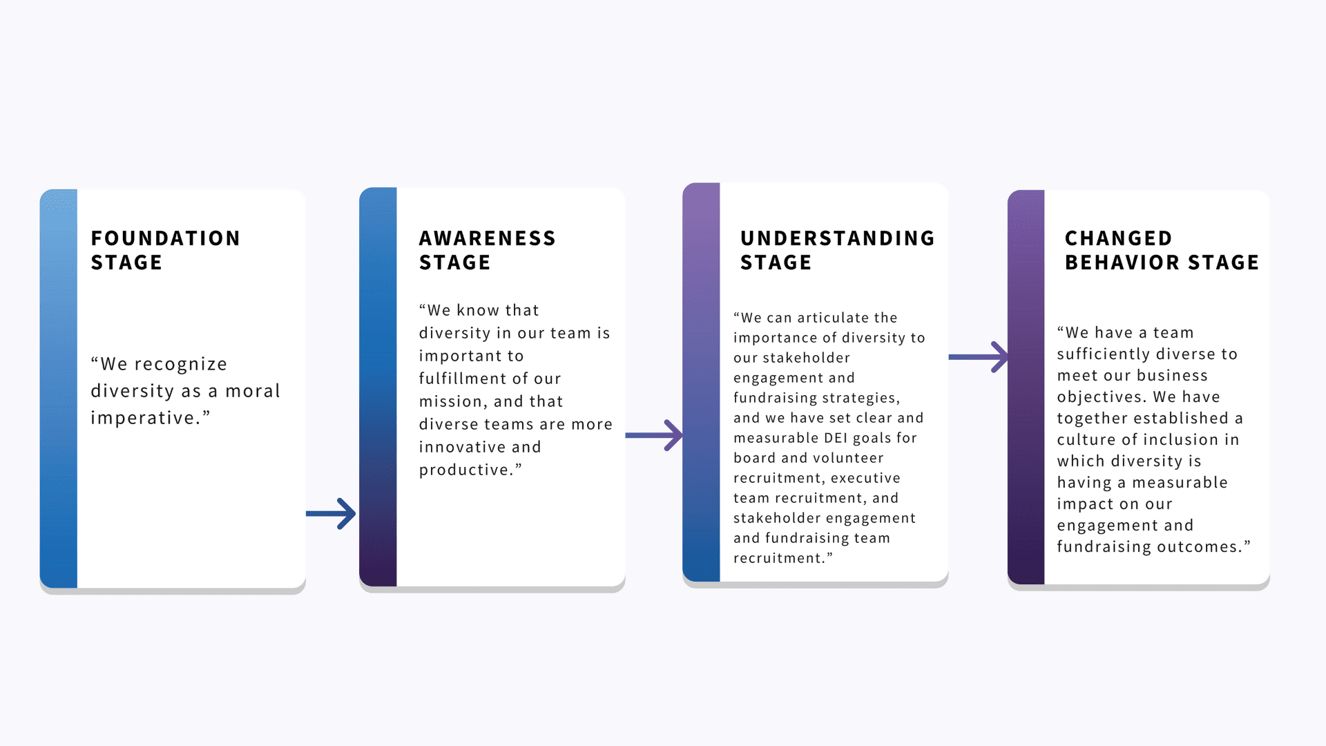 DEI_graphic_stages Foundation to Awareness to Understanding to Changed Behavior